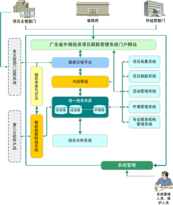 广东省外商投资项目跟踪管理系统成功案例